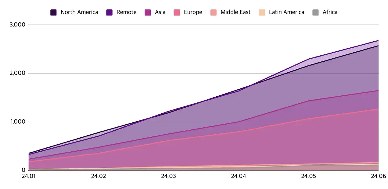 Web3 就业市场半年报:ETF 获批后职位激增,亚洲崛起远程工作成主流