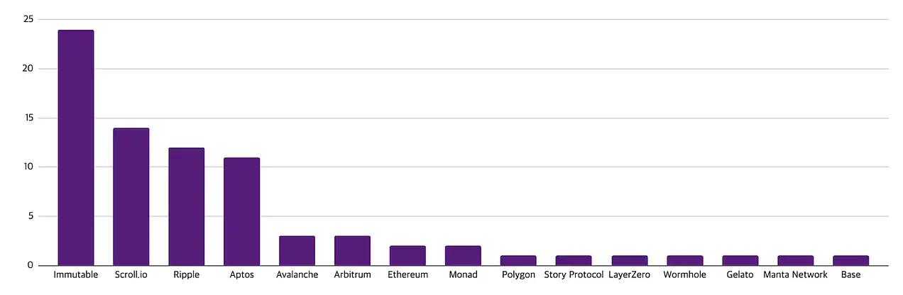 Web3 就业市场半年报:ETF 获批后职位激增,亚洲崛起远程工作成主流