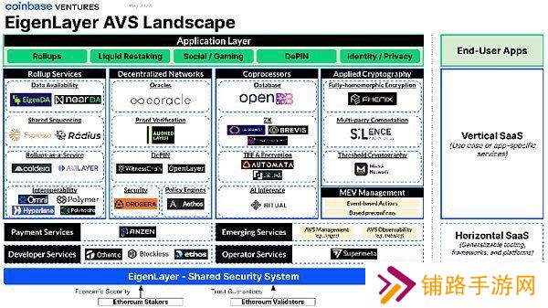 EigenLayer很重要？一文读懂EigenLayer AVS格局