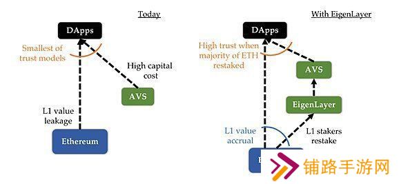 EigenLayer很重要？一文读懂EigenLayer AVS格局
