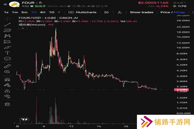 BinaryX再次更名FORM，还给社区的FOUR即将暴涨？